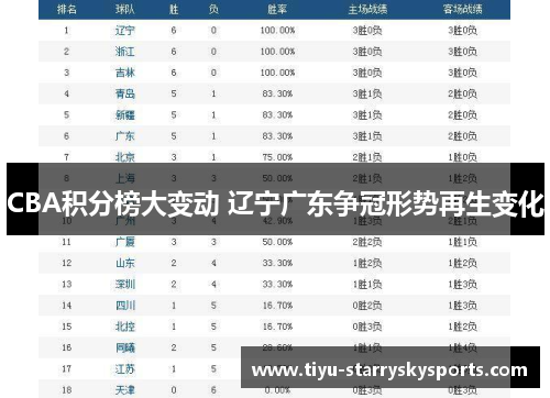 CBA积分榜大变动 辽宁广东争冠形势再生变化